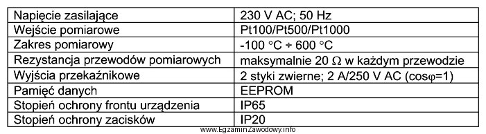 W tabeli przedstawiono wybrane dane techniczne regulatora temperatury. Bezpośrednio 