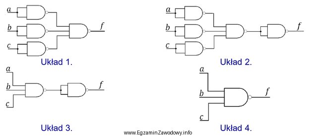 Który układ logiczny realizuje funkcję <i>f(a, 