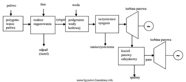 Którą metodę redukcji substancji szkodliwych przedstawiono na schemacie?