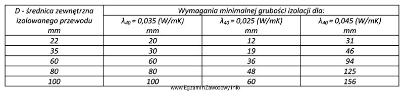 W tabeli przedstawiono wymagania dotyczące minimalnej grubości izolacji 