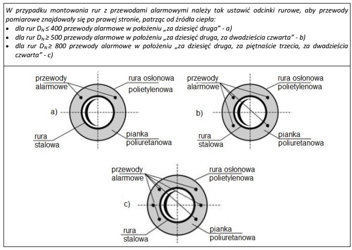 W tabeli przedstawiono fragment instrukcji montażu rur preizolowanych. W 