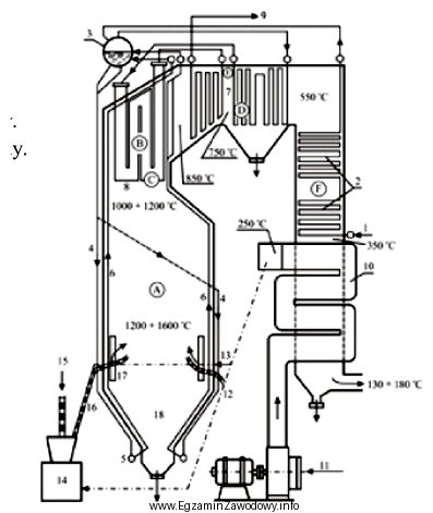 Na rysunku przedstawiono schemat kotła