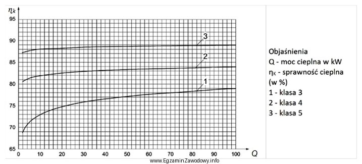 Na rysunku przedstawiono zależność sprawności kotłó