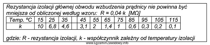 Z informacji zawartych w tabeli wynika, że rezystancja izolacji 