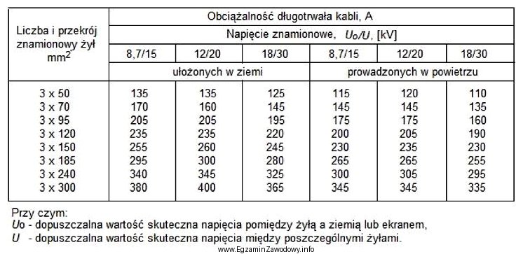 Ile wynosi obciążalność długotrwała kabla 3