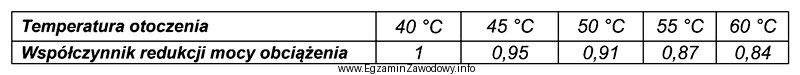 Na podstawie danych z tabeli oblicz o ile procent należ