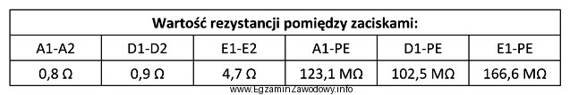 W celu oceny stanu technicznego silnika prądu stałego 