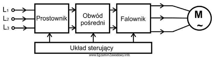 Przedstawiony na rysunku schemat blokowy przekształtnika zasilającego silnik 