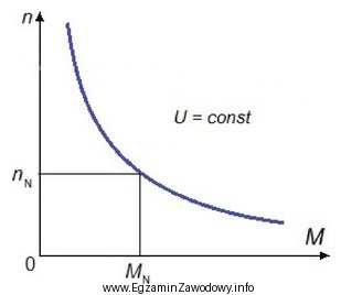 Na podstawie charakterystyki mechanicznej silnika szeregowego można stwierdzić, ż