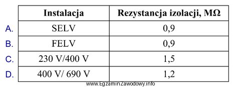 W tabeli zestawiono wyniki pomiarów rezystancji izolacji róż