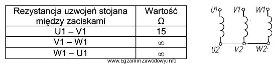 W tabeli zamieszczono wyniki kontrolnych pomiarów rezystancji uzwojeń stojana 