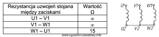 W tabeli zamieszczono wyniki kontrolnych pomiarów rezystancji uzwojeń stojana 