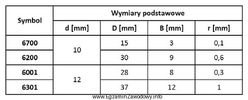 Na podstawie zamieszczonych w tabeli danych łożysk dobierz 