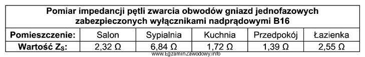 W tabeli zamieszczono wyniki okresowych pomiarów impedancji pętli 