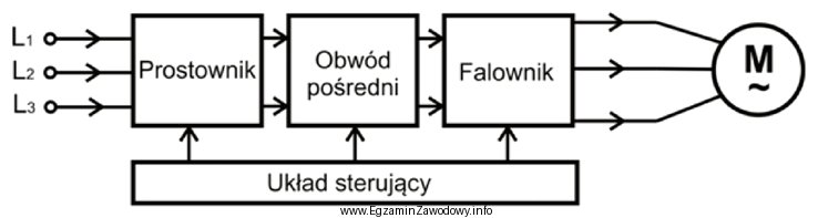 Układ przedstawiony na schemacie umożliwia regulację prędkoś