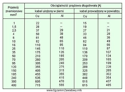 Wskaż na podstawie tabeli prąd znamionowy możliwy do 