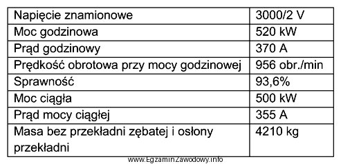 Parametry zamieszczone w tabeli dotyczą