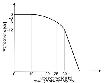 W urządzeniu medycznym wyznaczono charakterystykę filtru jak na rysunku. 