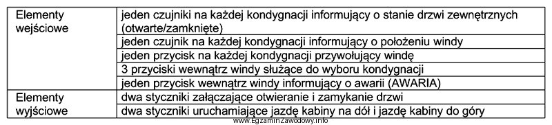 Dobierz minimalny zestaw sterownika S7-200 do realizacji sterowania windą 