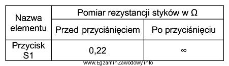 W celu oceny stanu technicznego przycisku S1 wykonano pomiary rezystancji, 