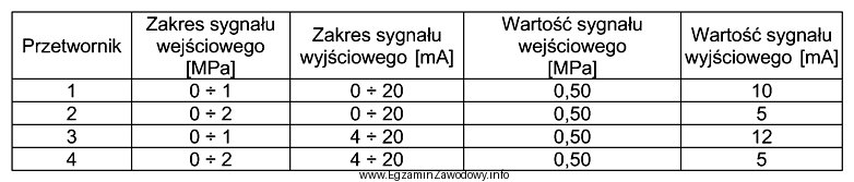 W układzie zastosowano przetworniki ciśnienia o prądowych 