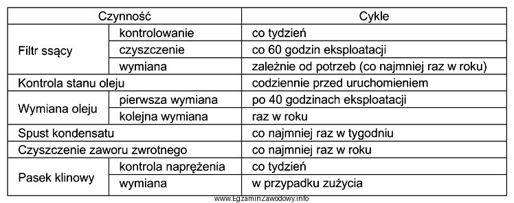 Na podstawie fragmentu instrukcji serwisowej sprężarki tłokowej 