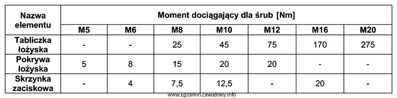 Po wymianie łożysk należy przykręcić pokrywę 