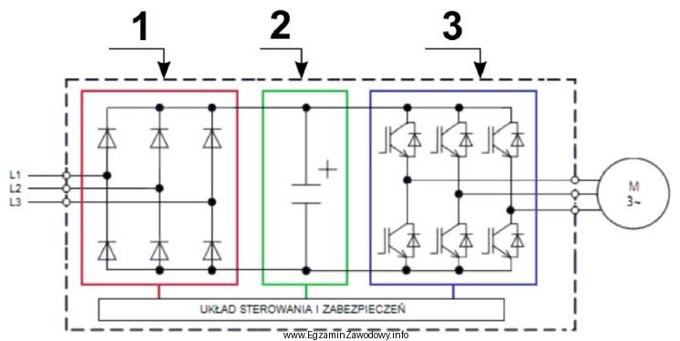 Na schemacie blokowym przekształtnika energoelektronicznego zastosowanego w napędzie 