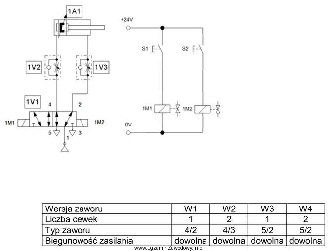 W układzie elektropneumatycznym przedstawionym na ilustracji należy zamontować 