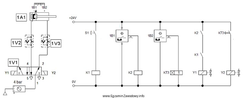 Określ, na podstawie schematu elektropneumatycznego, jak zachowa się ukł