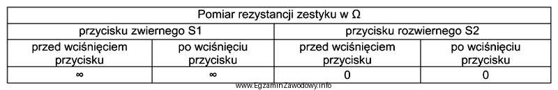 Na podstawie wyników pomiarów rezystancji zestyków przyciskó