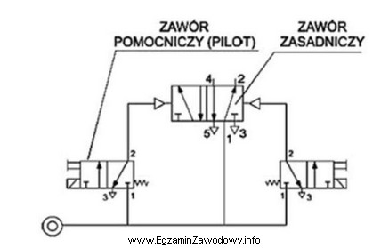 W układzie przedstawionym na schemacie zawór zasadniczy jest 