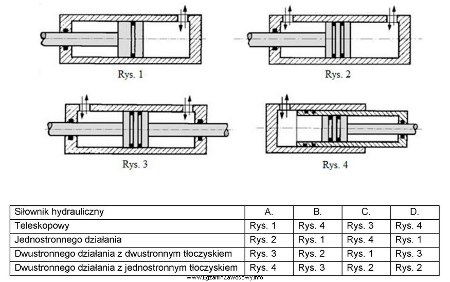 Który opis siłowników hydraulicznych przedstawionych na rysunkach 