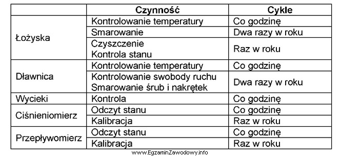 Na podstawie tabeli określ, które czynności konserwacyjne 