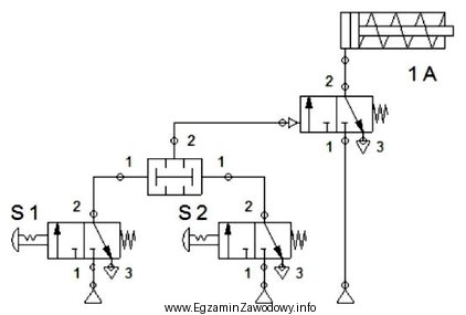W układzie pneumatycznym przedstawionym na schemacie wysunięcie tł