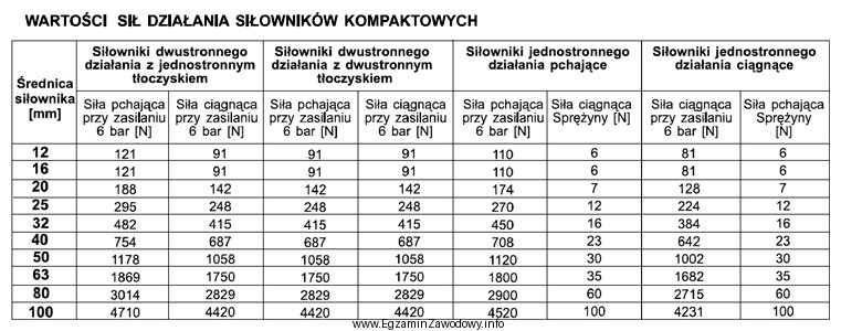 Jaką średnicę powinien mieć siłownik jednostronnego działania 