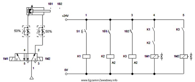 Jak zachowa się tłoczysko siłownika w układzie 