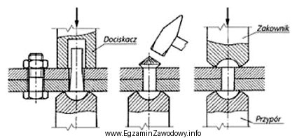 Ilustracja przedstawia proces