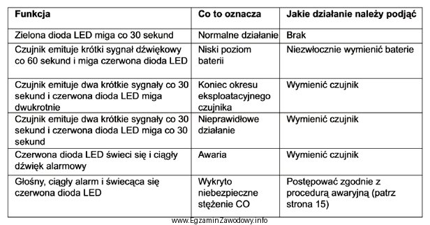 Podczas kontroli czujki czadu stwierdzono, że emituje ona co 30 