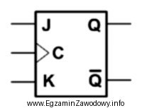 Przedstawiony na ilustracji przerzutnik JK ma wejście zegarowe wyzwalane