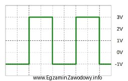 Ile wynosi wartość skuteczna napięcia przebiegu przedstawionego na 