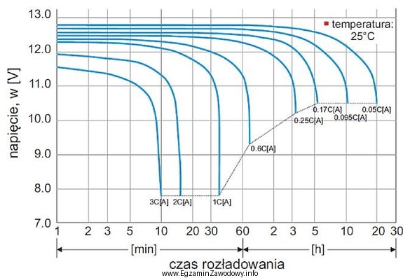 Na podstawie zależności napięcia na zaciskach akumulatora 