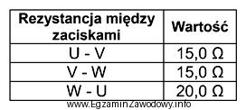 Podaj rodzaj i miejsce uszkodzenia w trójfazowym silniku indukcyjnym 