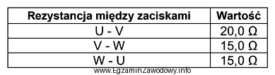 Podaj rodzaj i miejsce uszkodzenia w trójfazowym silniku indukcyjnym 