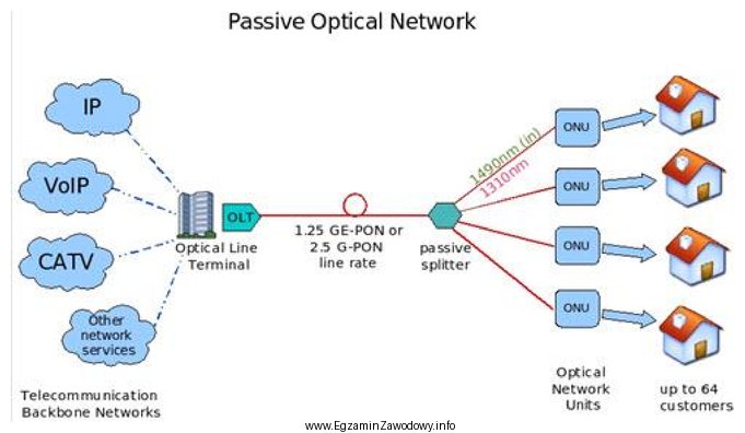 Jaka jest tłumienność wtrąceniowa splittera sieci GPON 