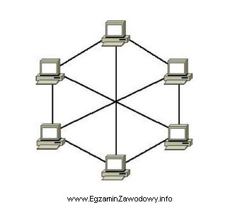 Przedstawiona na rysunku topologia sieci to