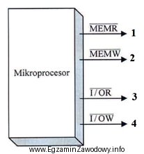 Sygnał sterujący wysyłany przez procesor, umożliwiający 