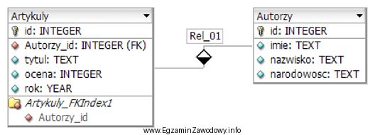 Z przedstawionych tabel <i>Artykuly</i> i <i>Autorzy</i> 