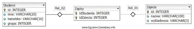 Tabele: Studenci, Zapisy, Zajecia są powiązane relacją. Aby wybrać 