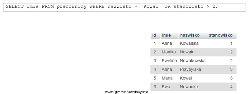 Na tabeli <i>Pracownicy</i>, której wiersze zostały 